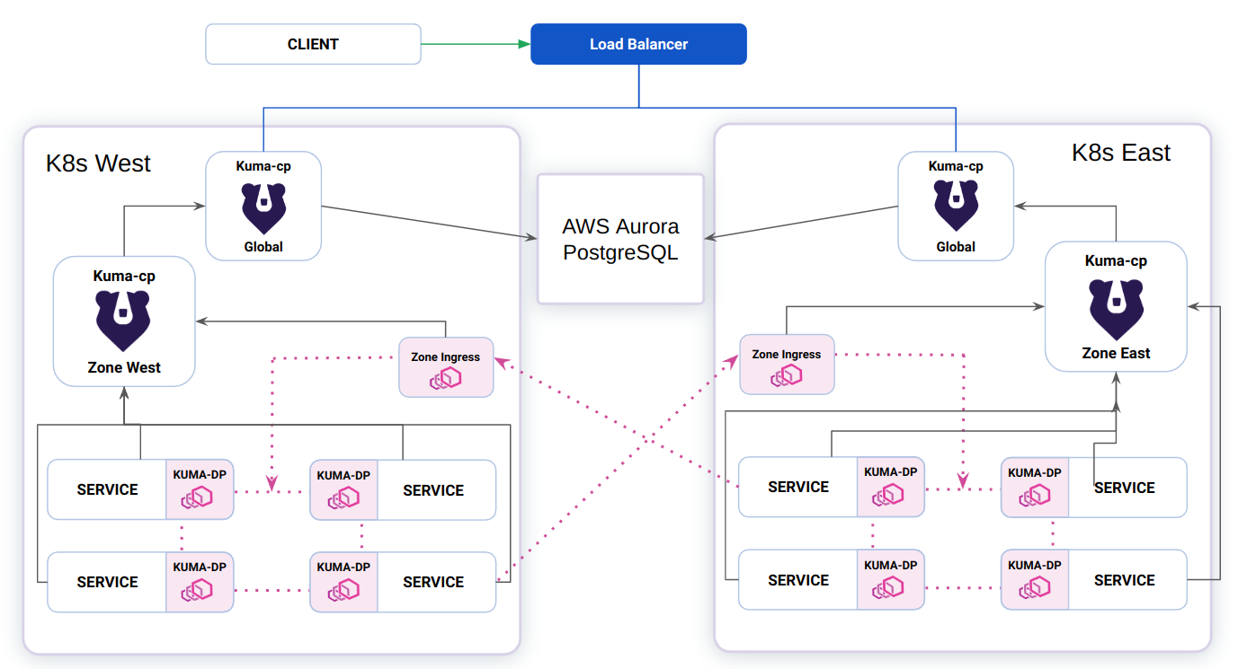 Universal mode on Kubernetes